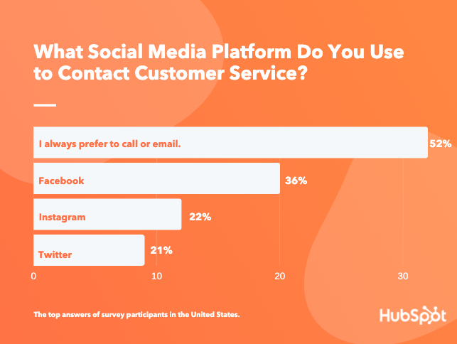 Which Social Platforms Do Customers Use to Contact Customer Service [Data]