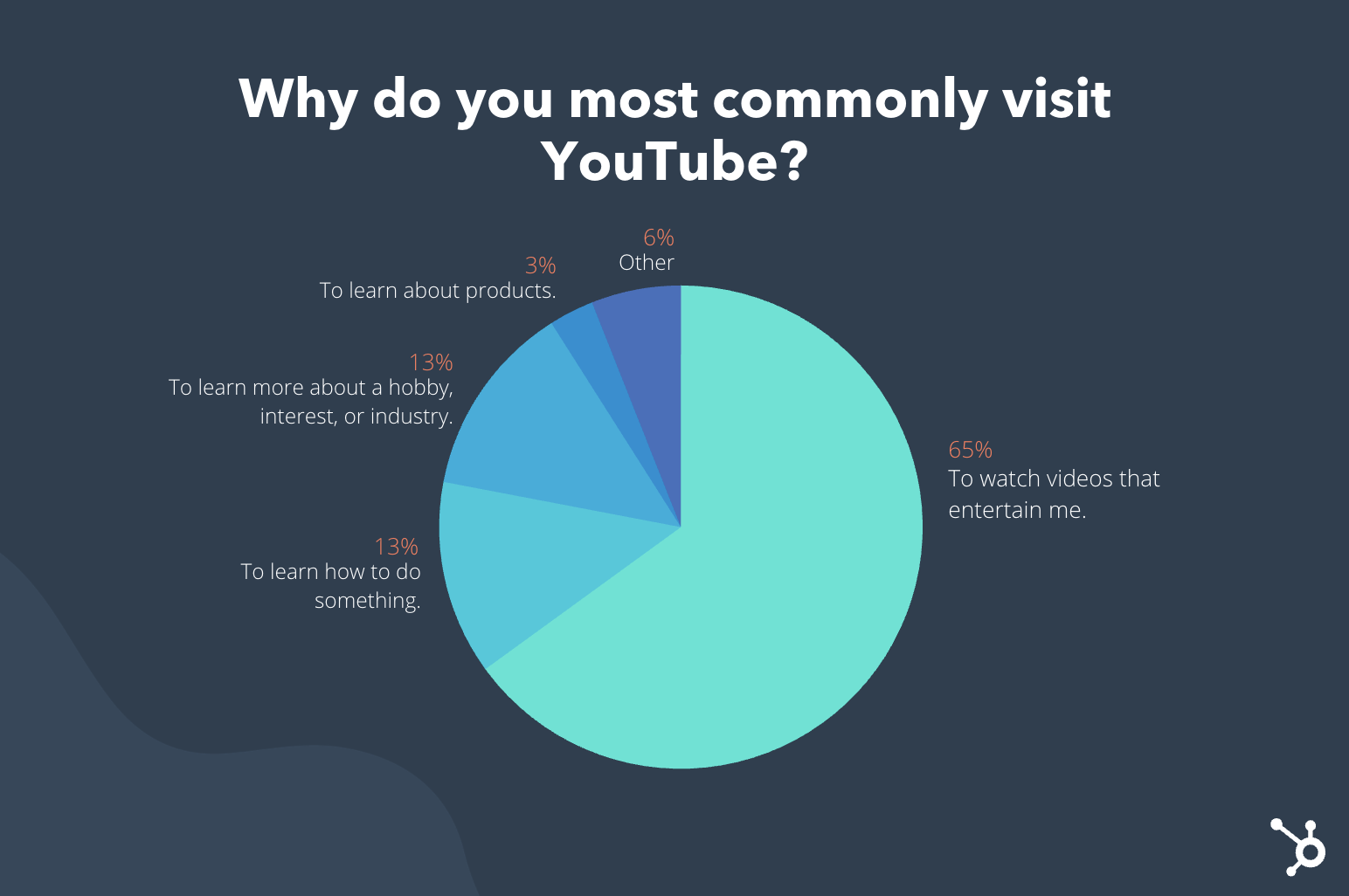 Why People Visit YouTube