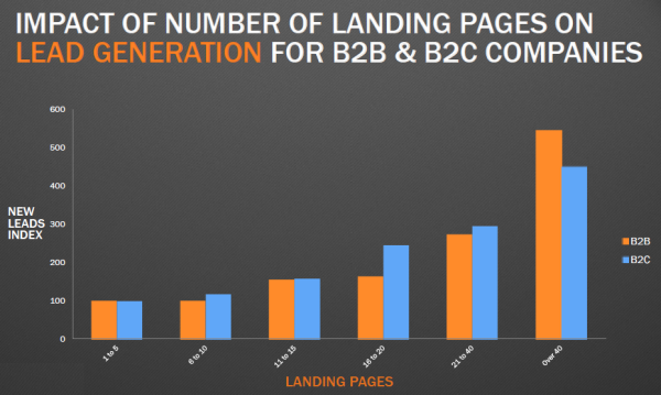 nombre de pages de destination sur la génération de leads pour les entreprises b2b et b2c