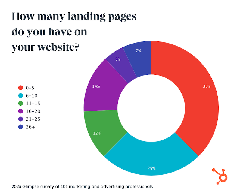 how many landing pages do you have on your websites?