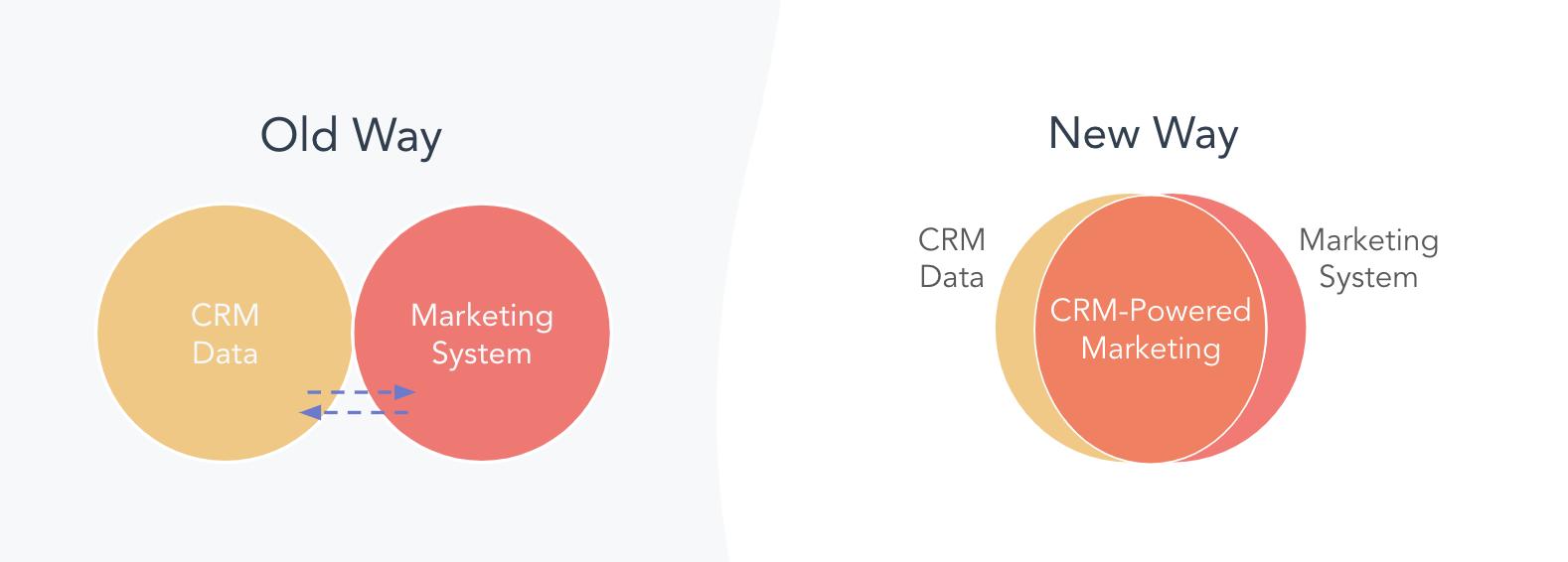 How to Get Started With CRM-Powered Advertising [+ Why You Should]