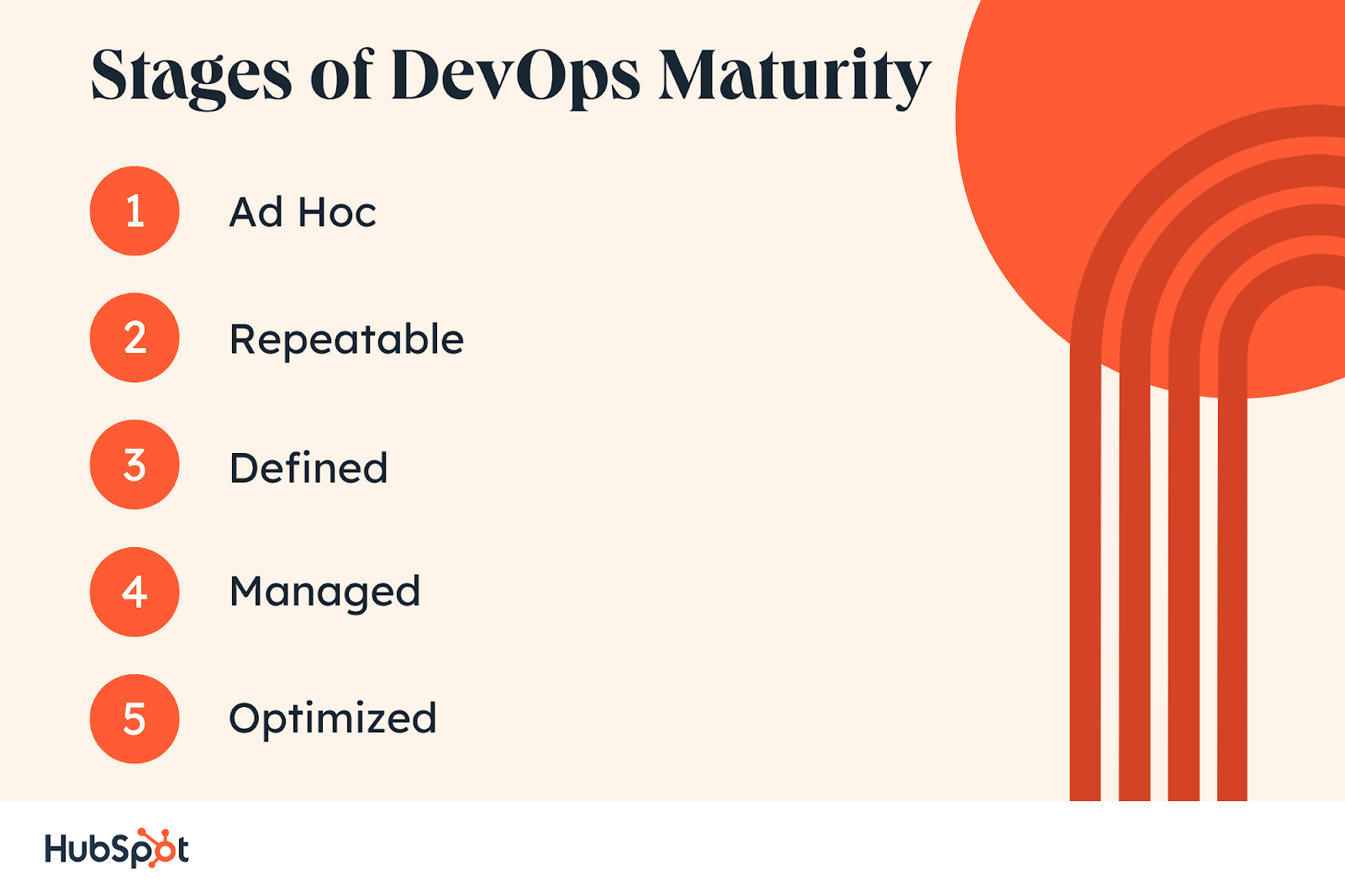 DevOps Maturity Metrics. Deployment Frequency. Change Failure Rate. Time to Restore Service. Cycle Time. Mean Time to Recovery. Code Coverage. Customer Satisfaction