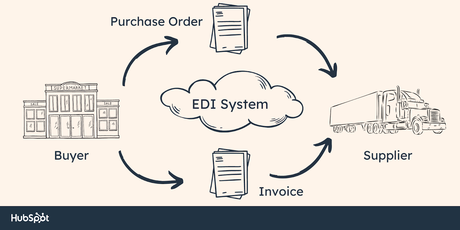 EDI vs. API: How the EDI system works - purchase order, supplier, invoice, buyer.