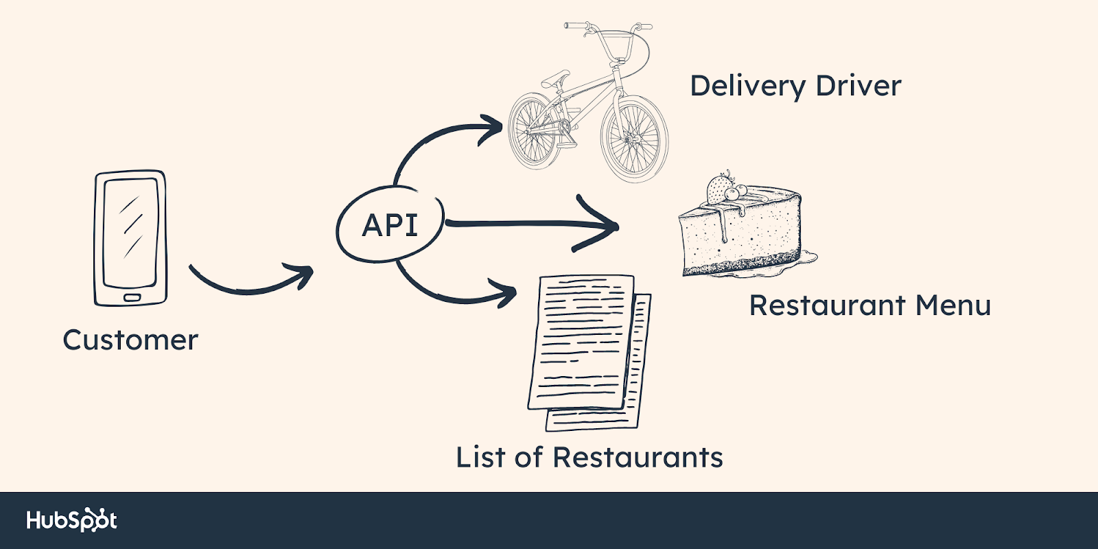 EDI vs. API: Example of how the API system works