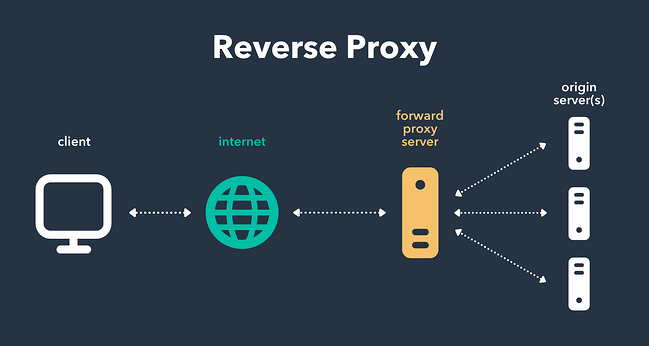 How to Fix a 521 Error: ensure traffic from cloudflare reverse proxy is allowed by server