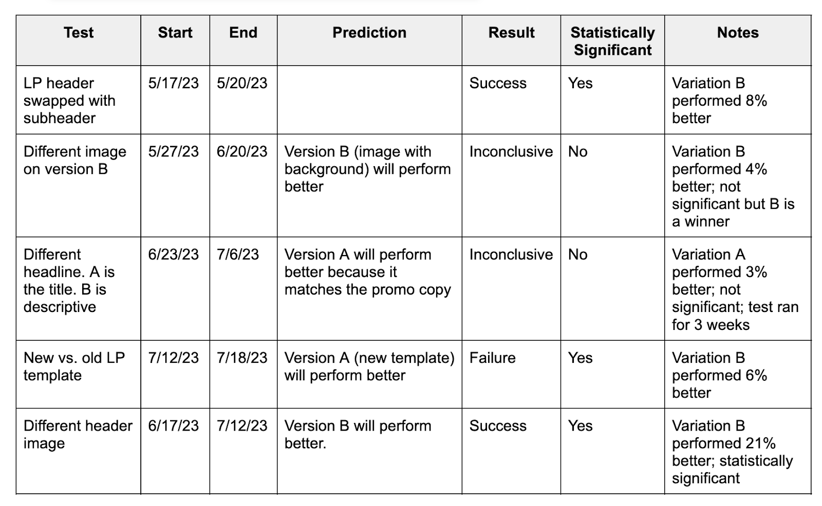 document learnings so that the findings are easily accessible in one place