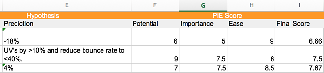 use PIE score to prioritize experiments