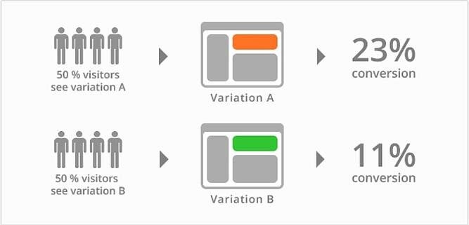 Example of texting growth with A/B testing