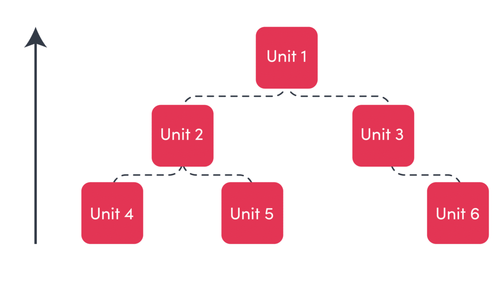 Integration testing, illustration of bottom up testingIMG name: bottom-up