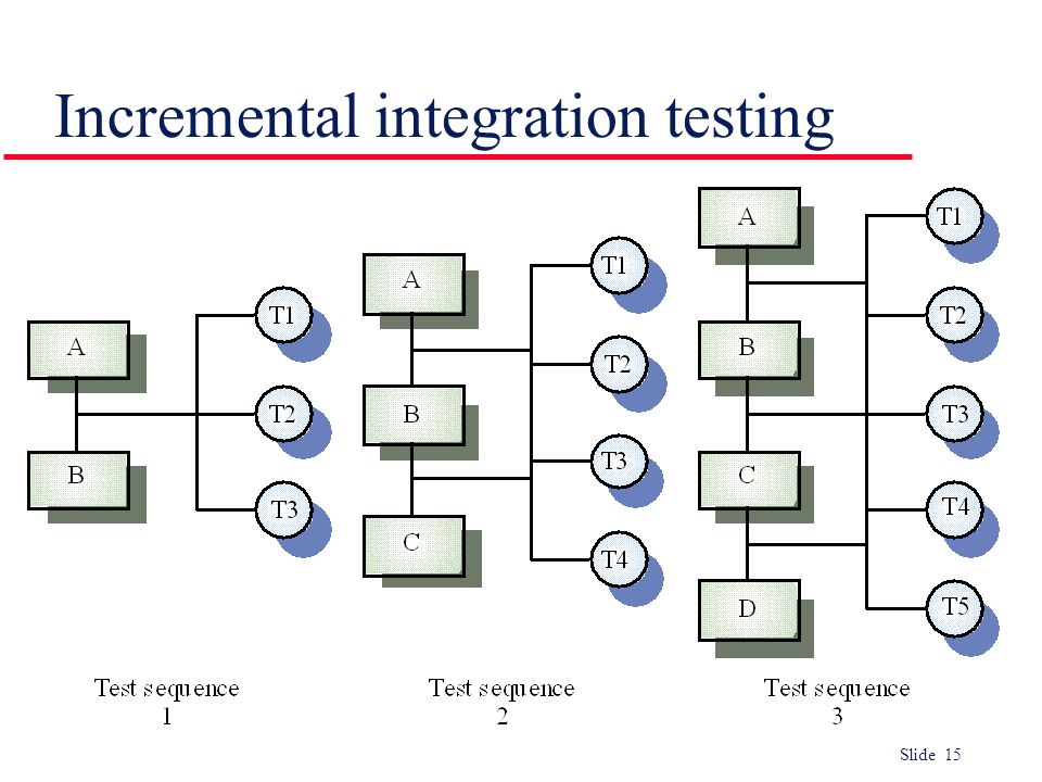 Integration testing, illustration of incremental testingIMG name: incremental