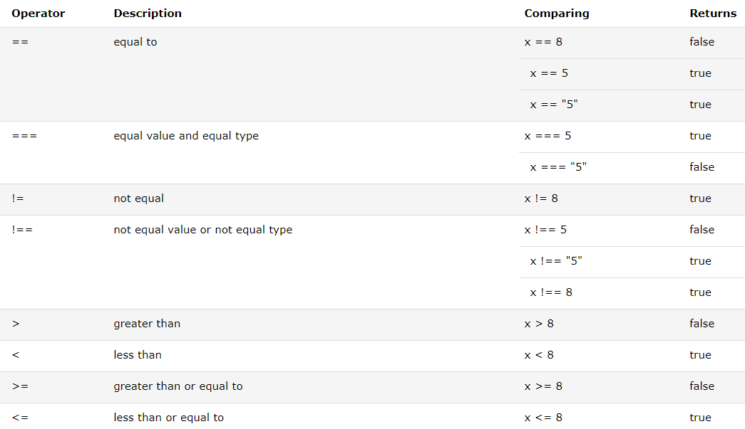 Table of comparison operators in JavaScript