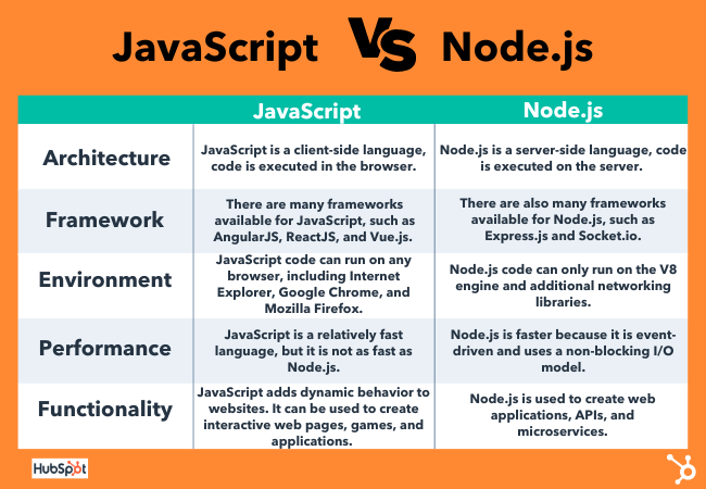 JavaScript vs Node comparison chart
