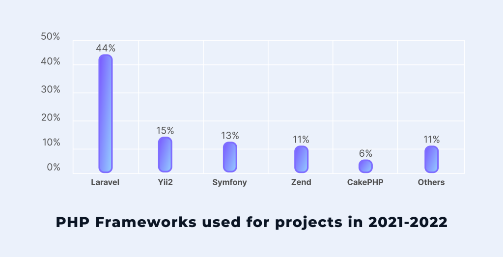 PHP Framework popularity chart