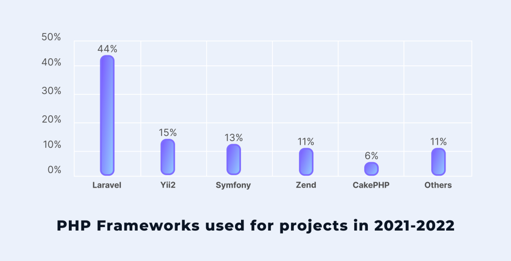 PHP Framework appeal chart