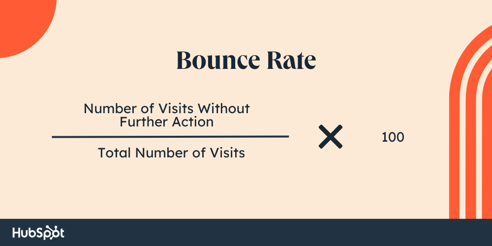 Bounce Rate = [Number of visits without further action ÷ Total number of visits] x 100