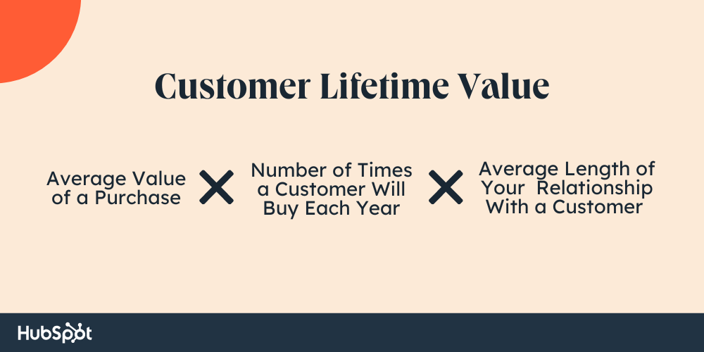 CLV = average value of a purchase x number of times a customer will buy each year x average length of your business relationship with a customer 