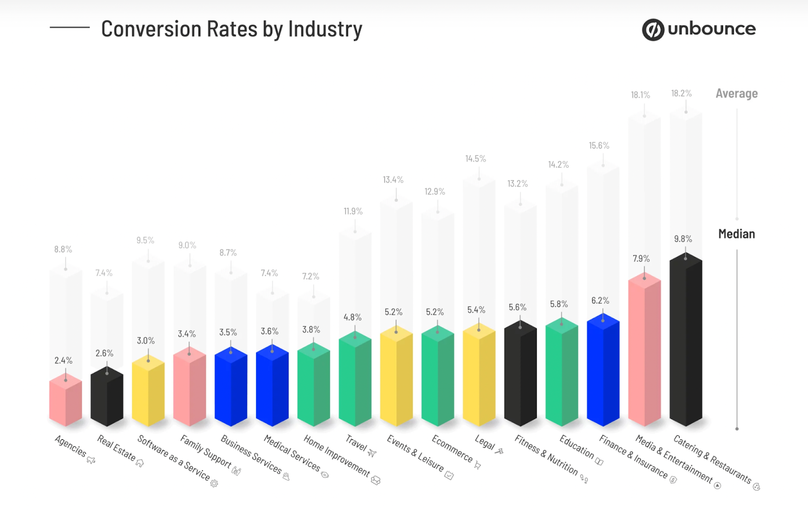 product management KPIs; chart showing conversion rates by industry from unbounce