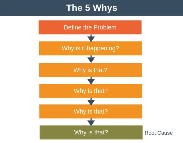 5 Whys to develop problem-solving product management skills