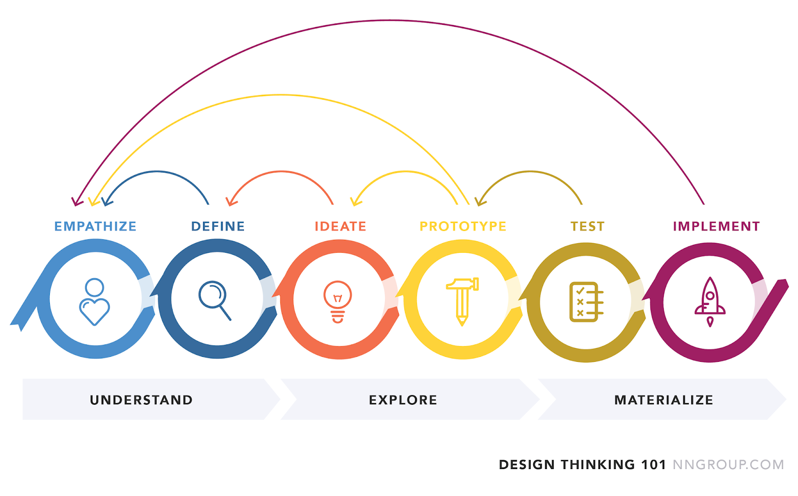 Design thinking framework