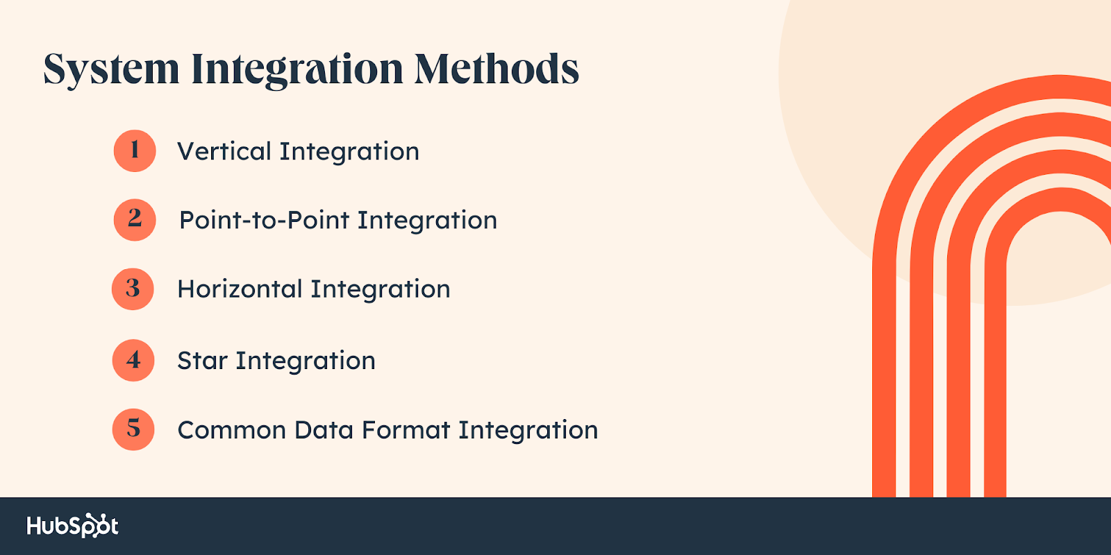 System Integration Methods. Vertical Integration. Point-to-Point Integration. Horizontal Integration. Star Integration. Common Data Format Integration,