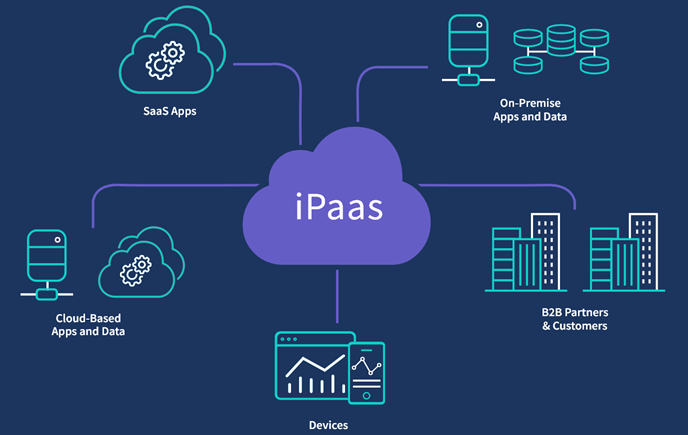 IPaaS Tools, Benefits of an Infrastructure’s platform as a service for integrating a technology ecosystemIMG Name: image006.jpg