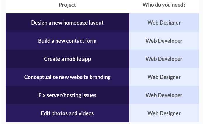 web developer vs designer making the right choice