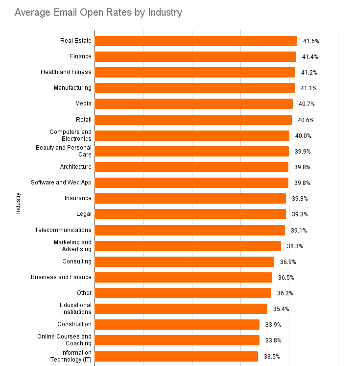 what is a good email open rate: open rate vs. industry, open rate vs. industry rate chart