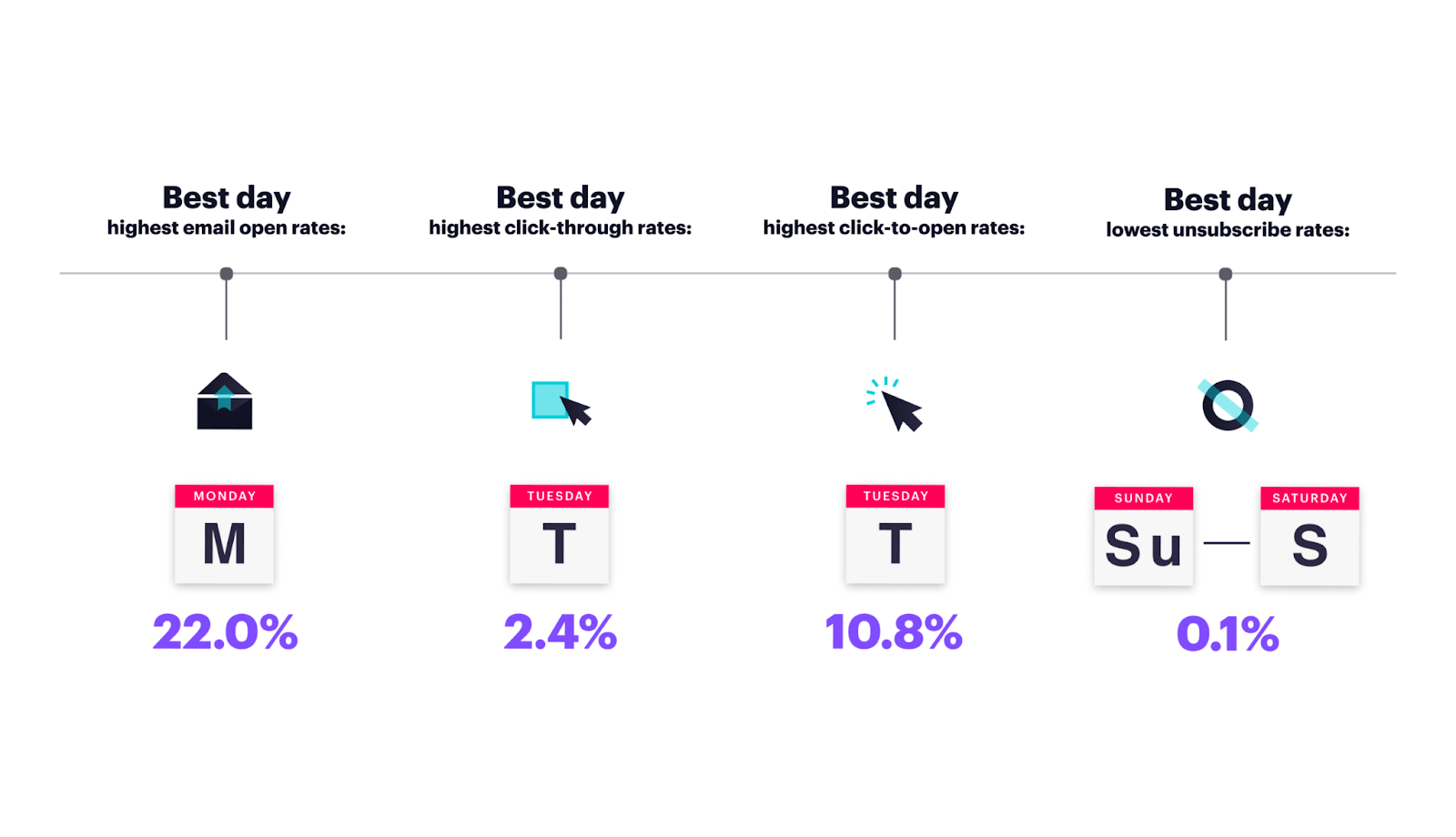 what is a good email open rate: the best day to send an email, the best day to send an email