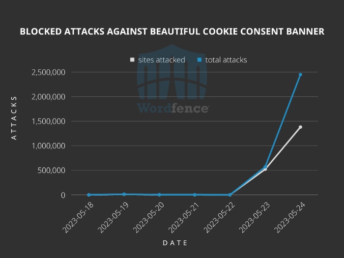 WordPress statistics; chart showing blocked attacks against beautiful cookie consent banner