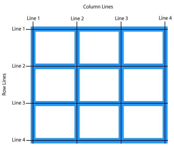 an illustration of a css grid with three rows and three columns, and the lines between cells are highlighted blue