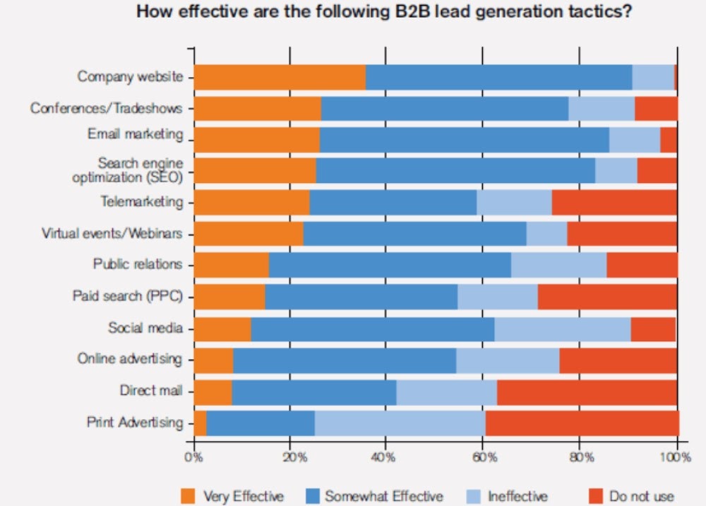 B2B lead generation tactics