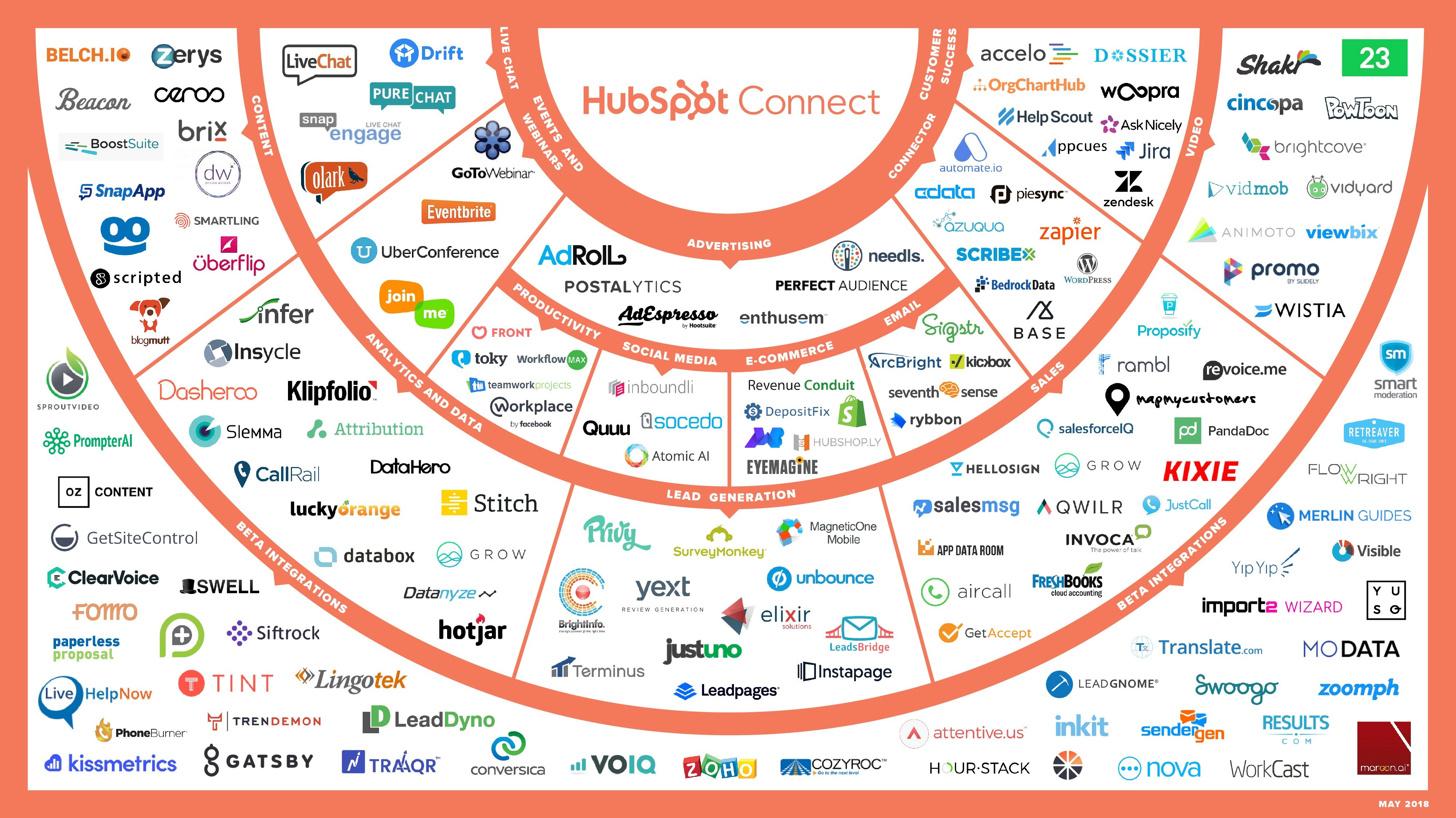 May 2018: New HubSpot Product Integrations This Month