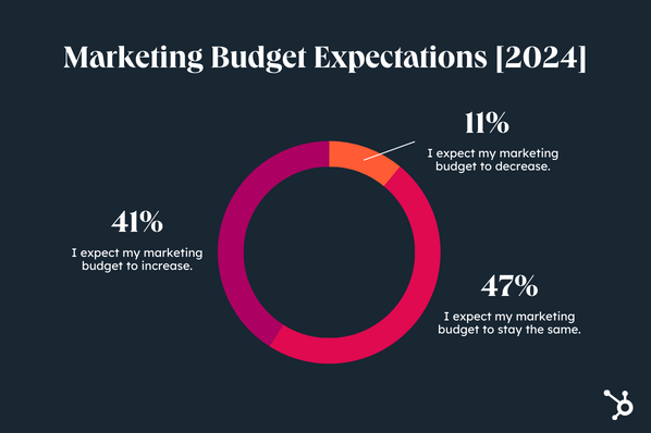 HubSpot%20State%20of%20Marketing%202024 Marketing%20Budget%20Expectations%20in%202024 - Marketing Budget: How Much Should Your Team Spend in 2024? [By Industry]