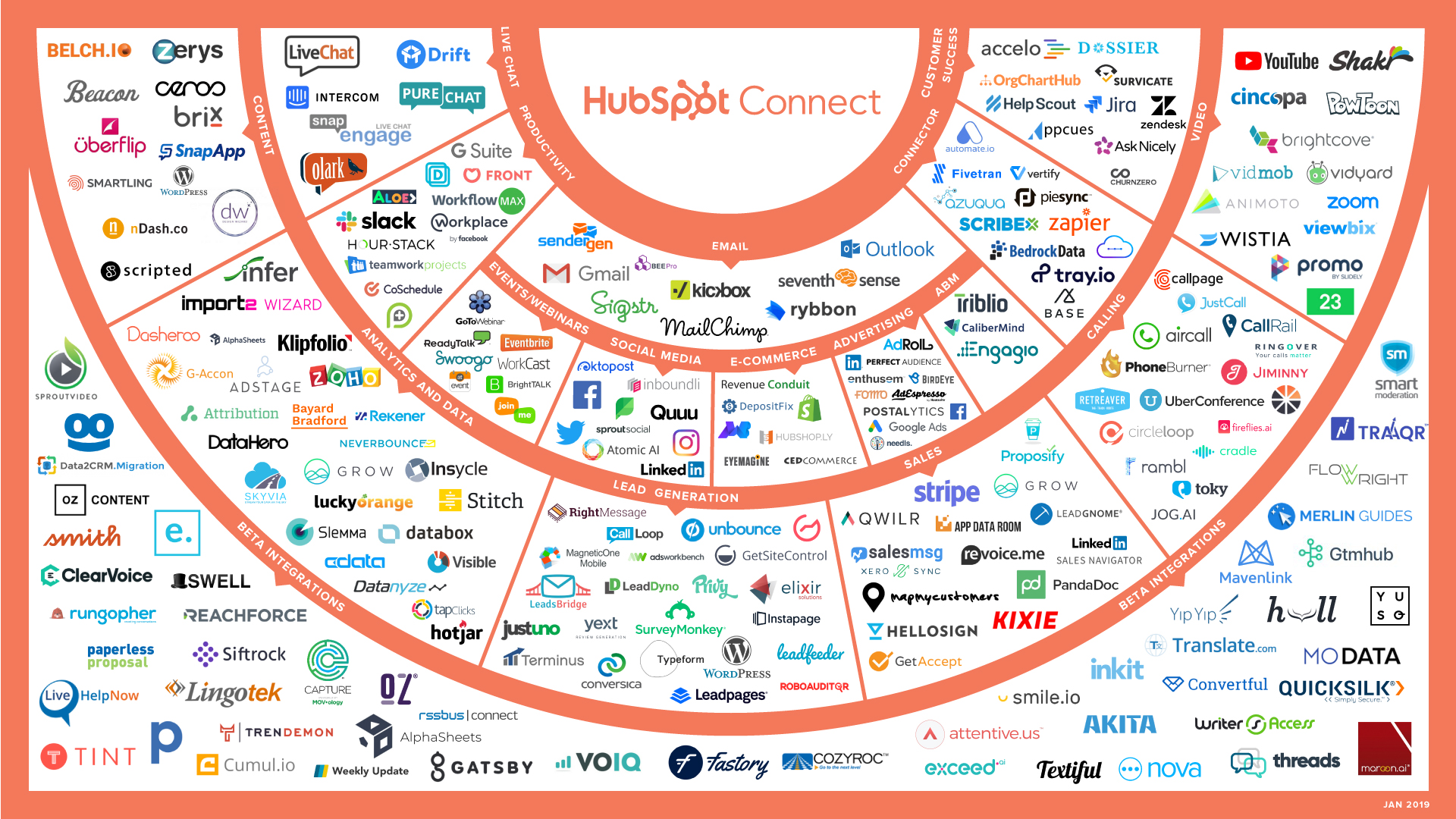 February 2019: New HubSpot Product Integrations This Month