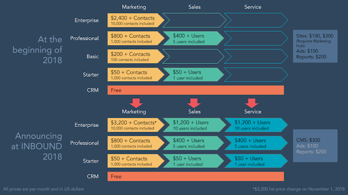 Product launch press release by HubSpot showing pricing information on each new product