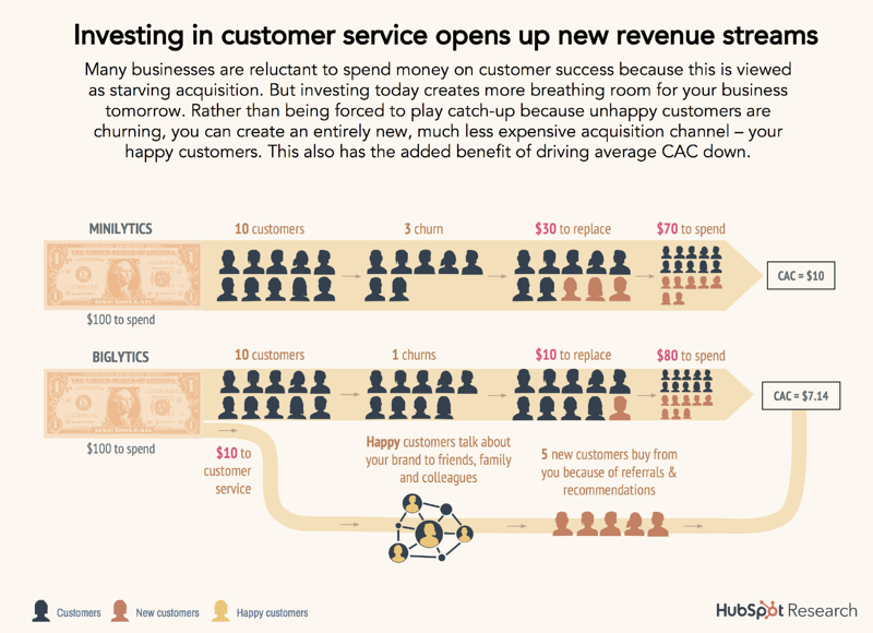 Why customer service is important: customer acquisition 