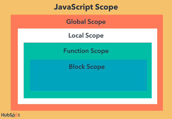 JavaScript scope chart explained