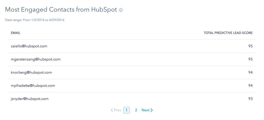 Most Engaged Contacts from HubSpot.png