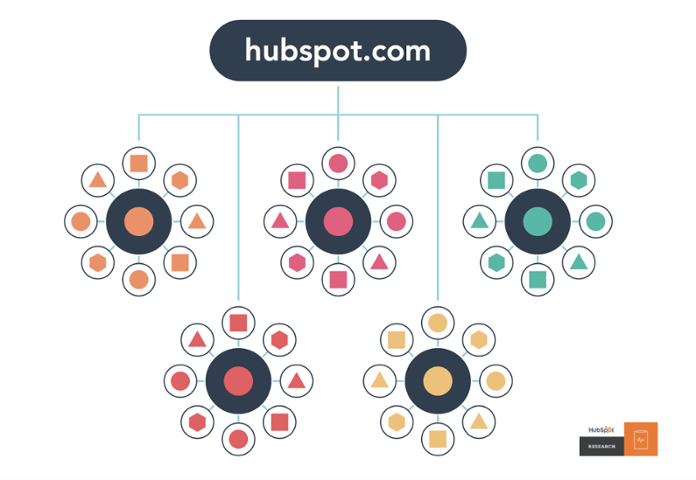 Content structure using the topic cluster model by HubSpot