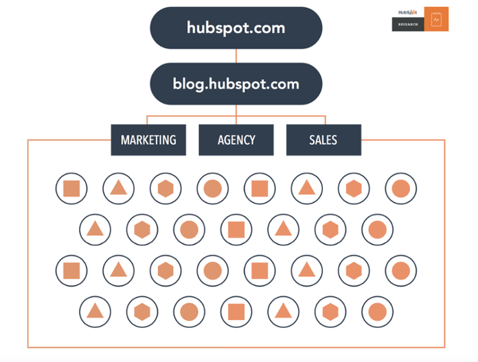  Disorganized site structure prior to HubSpot utilized pillar pages to develop subject clusters