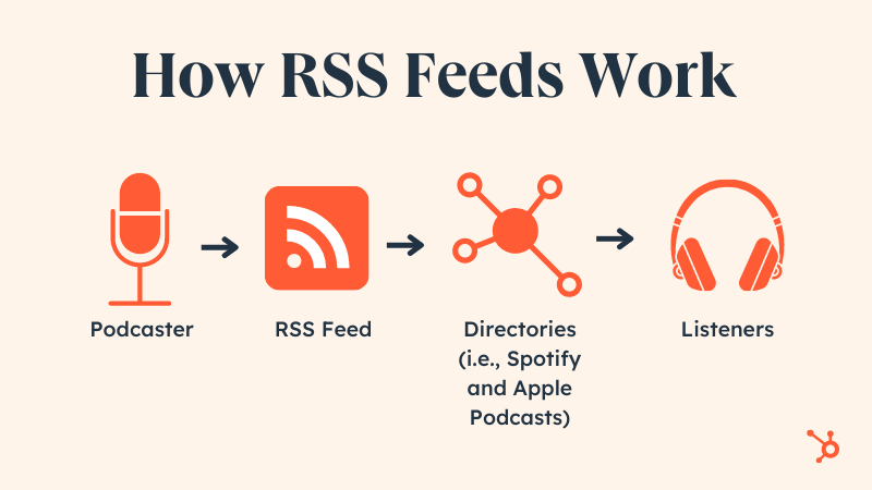 how rss feeds work