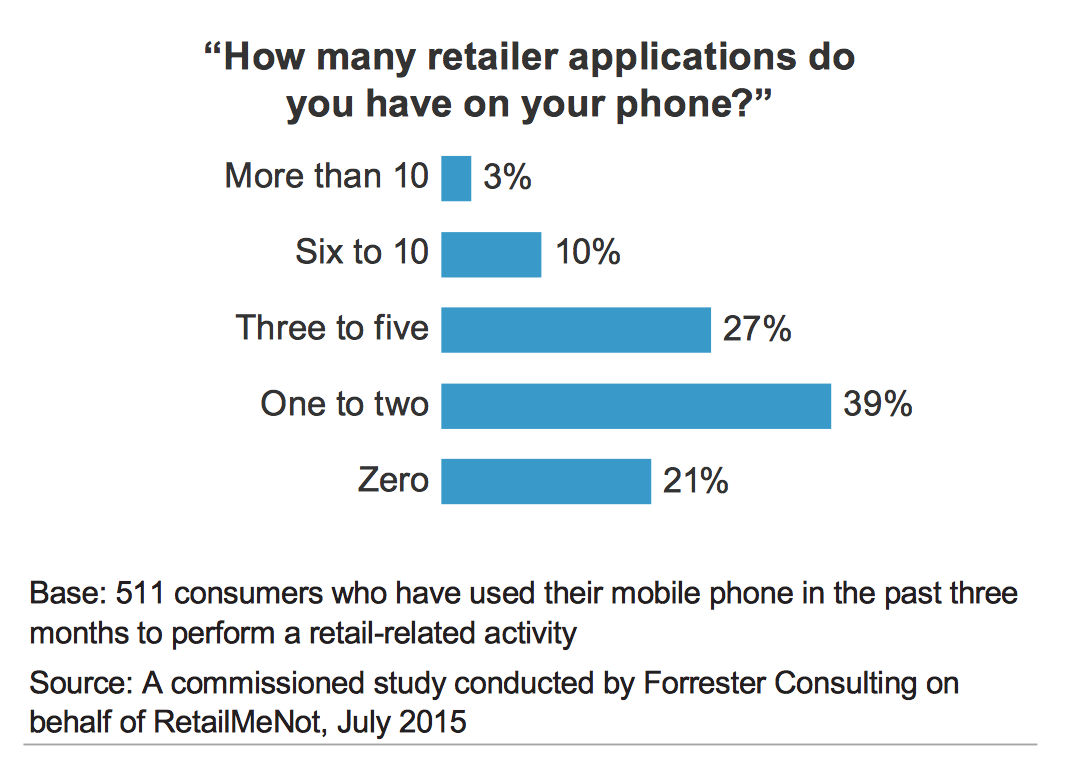 Do You Really Need a Mobile App?