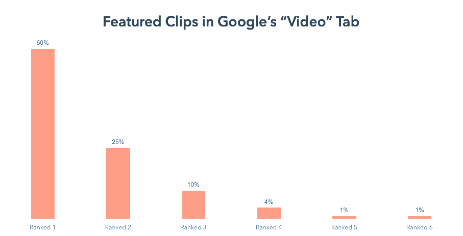 Videos are Showing up in Featured Snippets. We Analyzed 165 of Them.