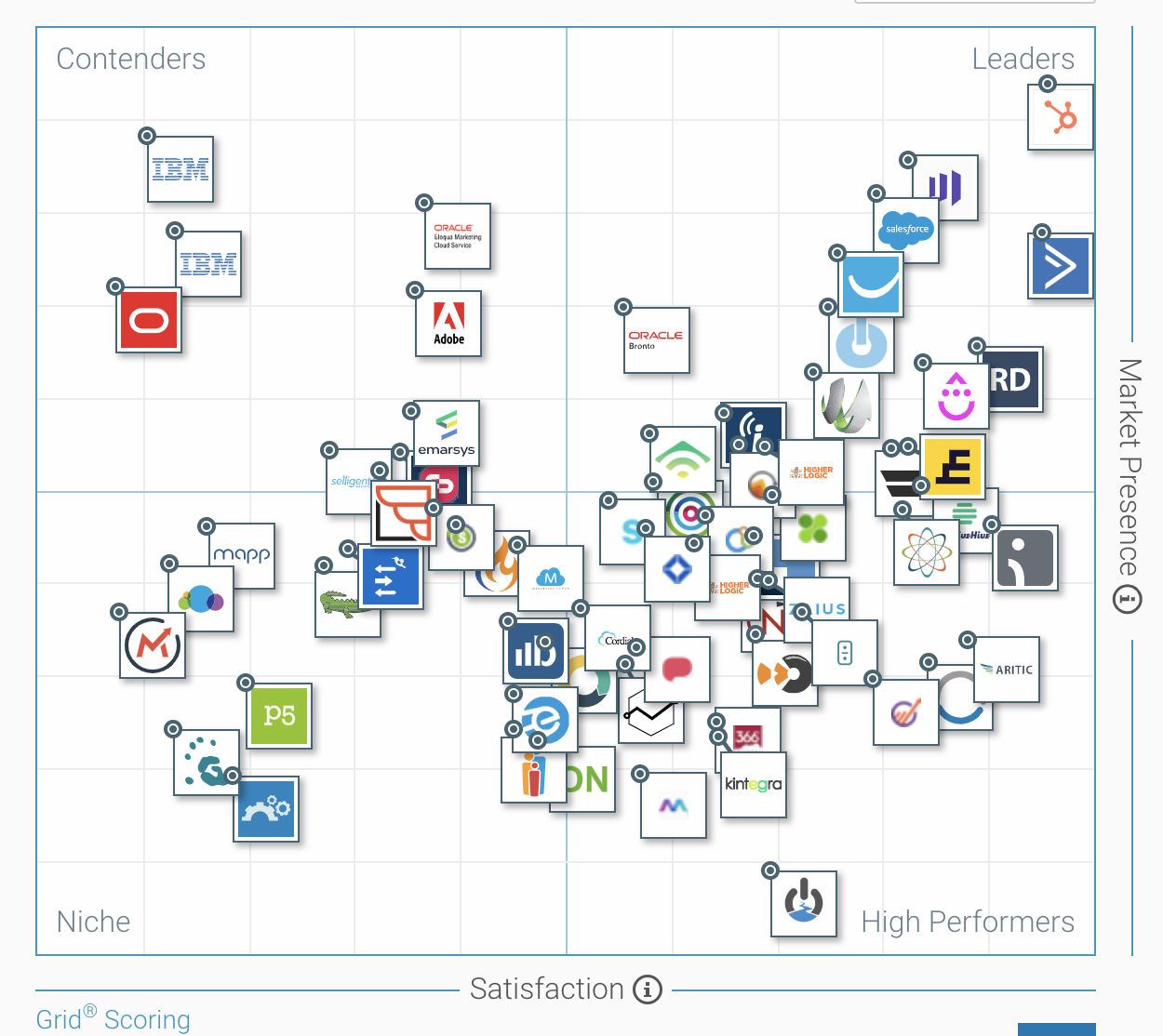 Marketing Automation Software Comparison Chart