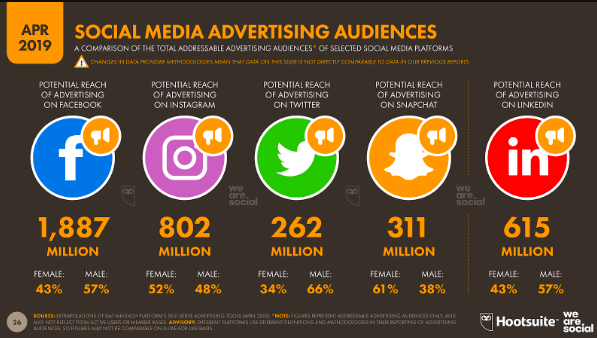 Infographic displaying the advertising audiences of social media.