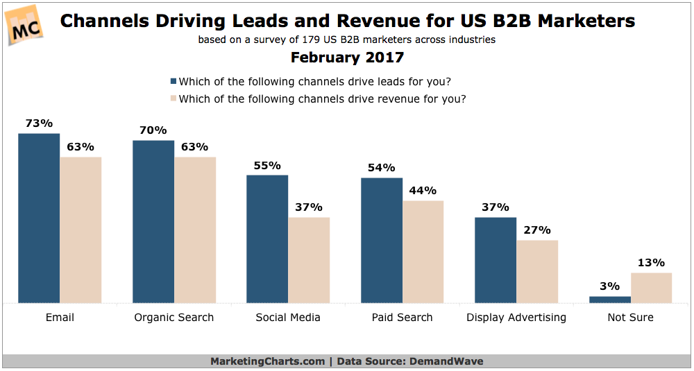 7 B2B Lead Generation Strategies (That REALLY Worked for Us)