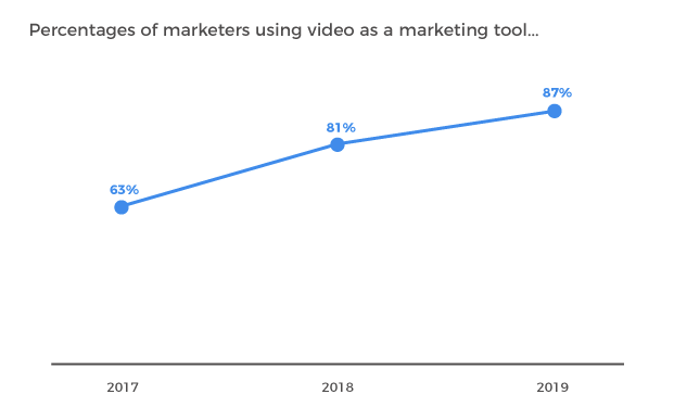 Percentages of marketers using video as a marketing tool from 2017 to 2019