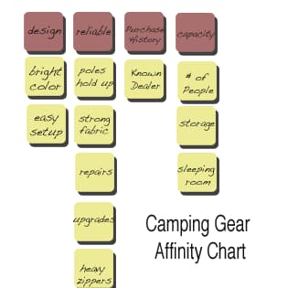 affinity diagram example: organizational