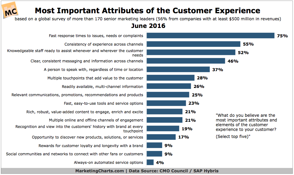 Customer Experience Factors