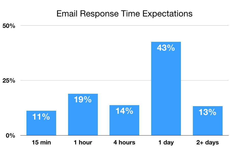 Email Response Times